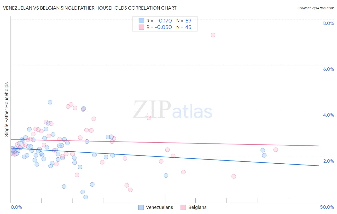 Venezuelan vs Belgian Single Father Households