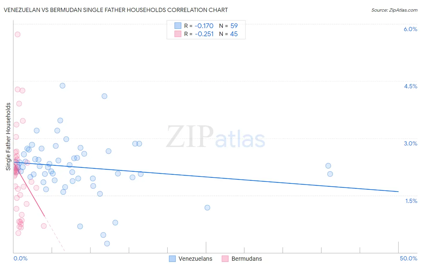 Venezuelan vs Bermudan Single Father Households