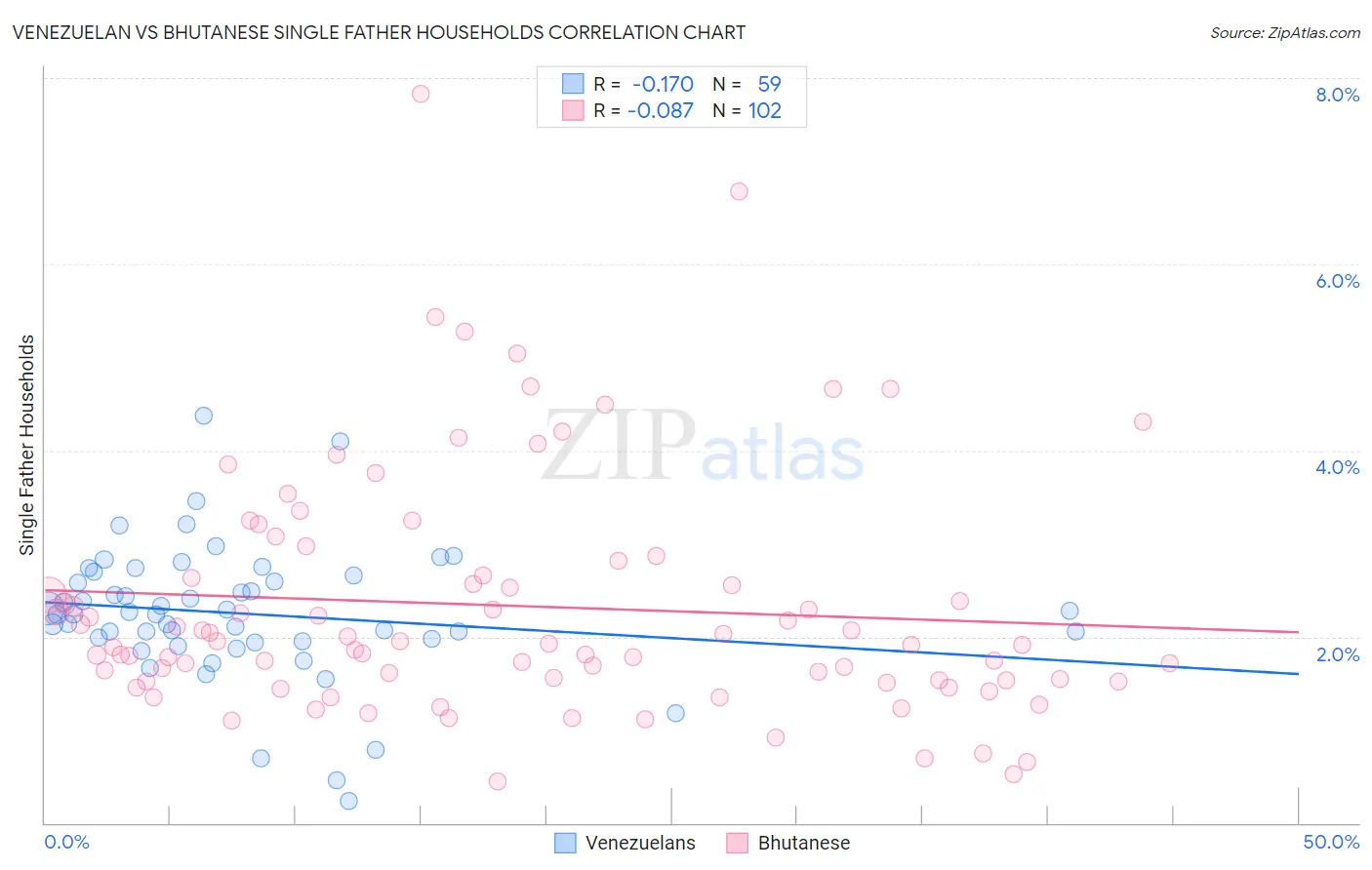 Venezuelan vs Bhutanese Single Father Households