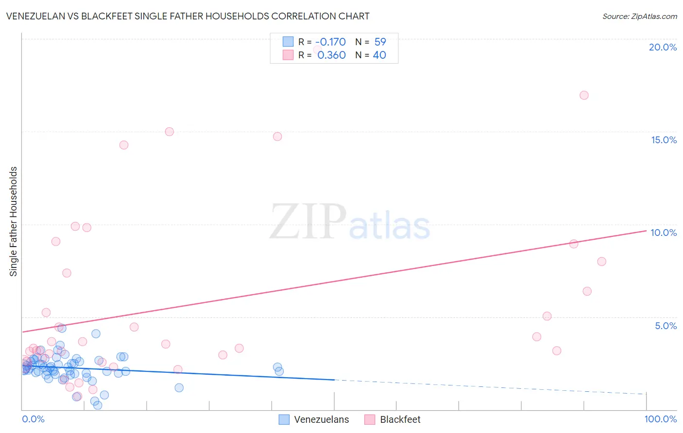Venezuelan vs Blackfeet Single Father Households
