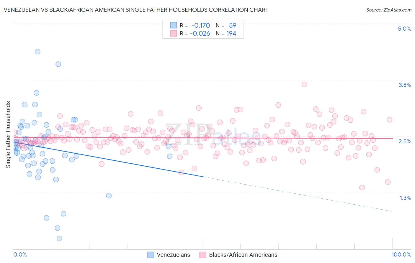 Venezuelan vs Black/African American Single Father Households