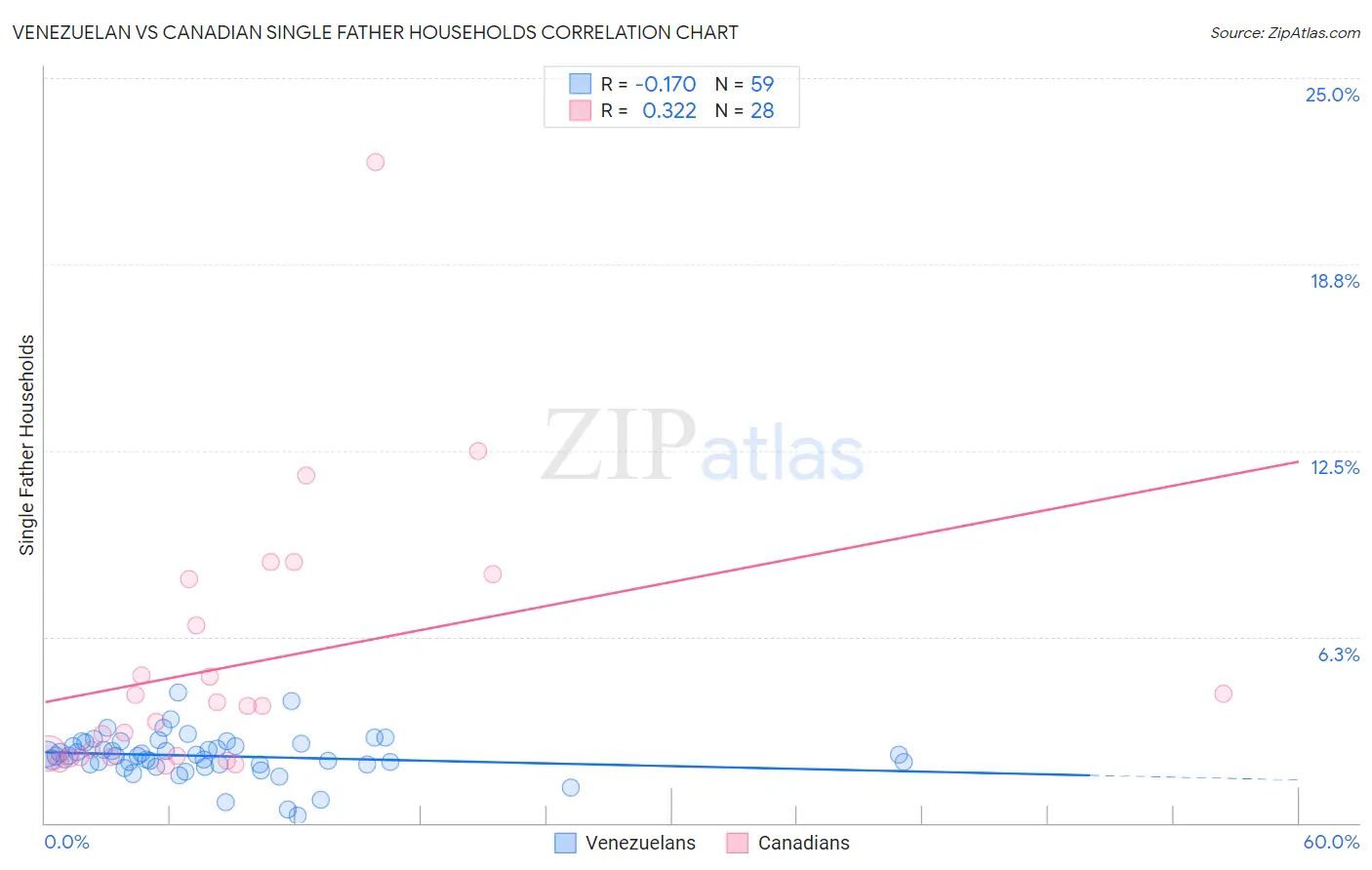 Venezuelan vs Canadian Single Father Households