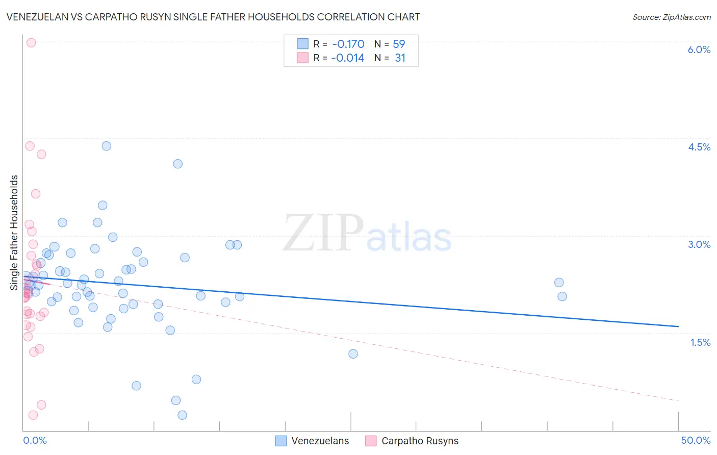 Venezuelan vs Carpatho Rusyn Single Father Households