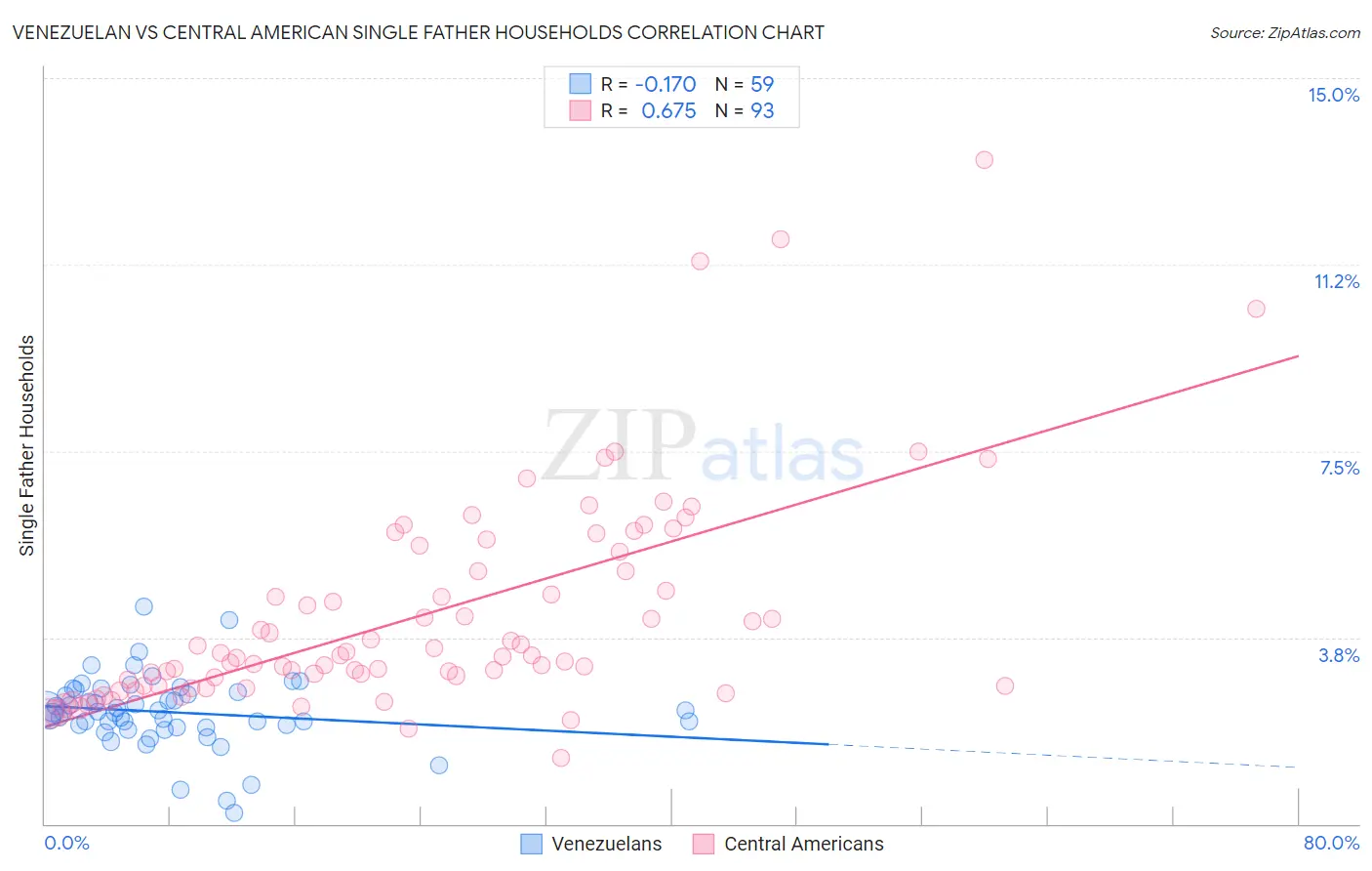 Venezuelan vs Central American Single Father Households