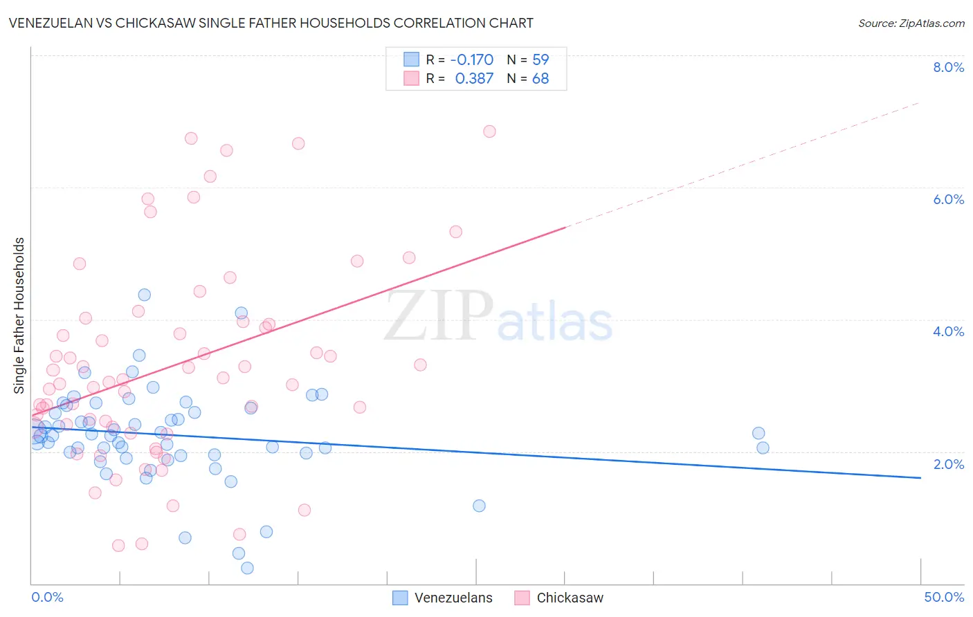 Venezuelan vs Chickasaw Single Father Households