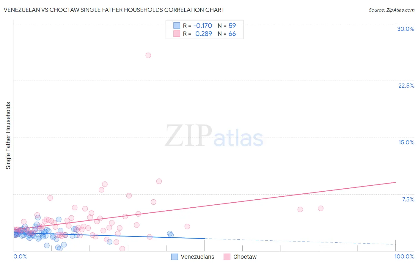 Venezuelan vs Choctaw Single Father Households