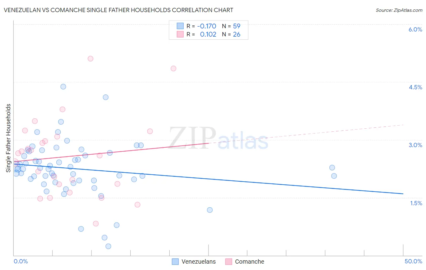 Venezuelan vs Comanche Single Father Households
