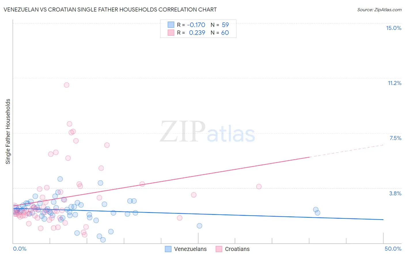 Venezuelan vs Croatian Single Father Households