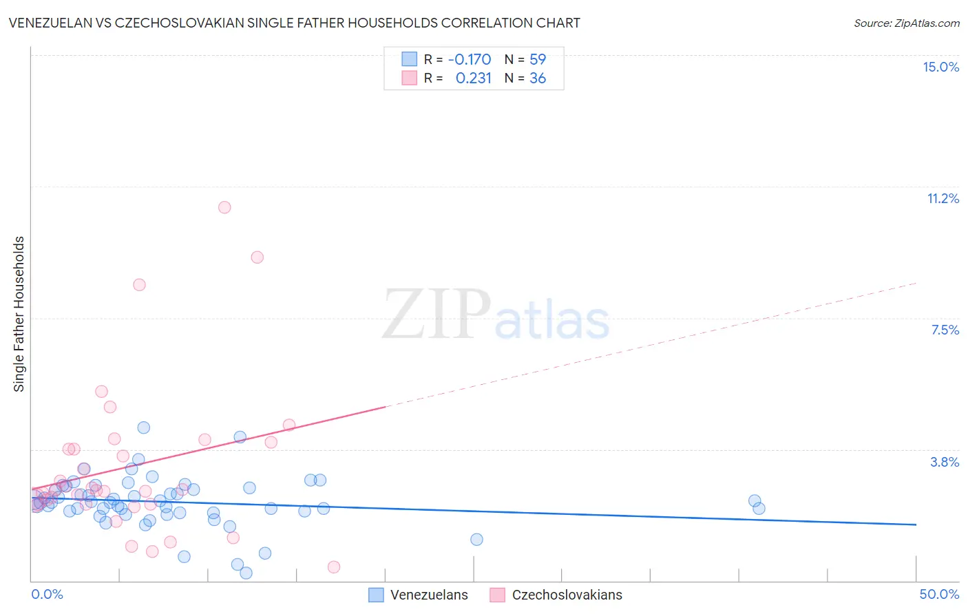Venezuelan vs Czechoslovakian Single Father Households