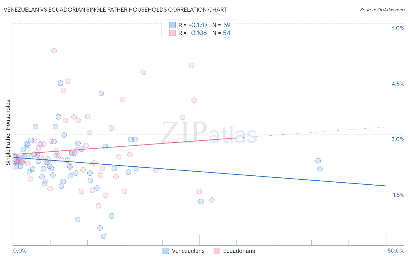 Venezuelan vs Ecuadorian Single Father Households