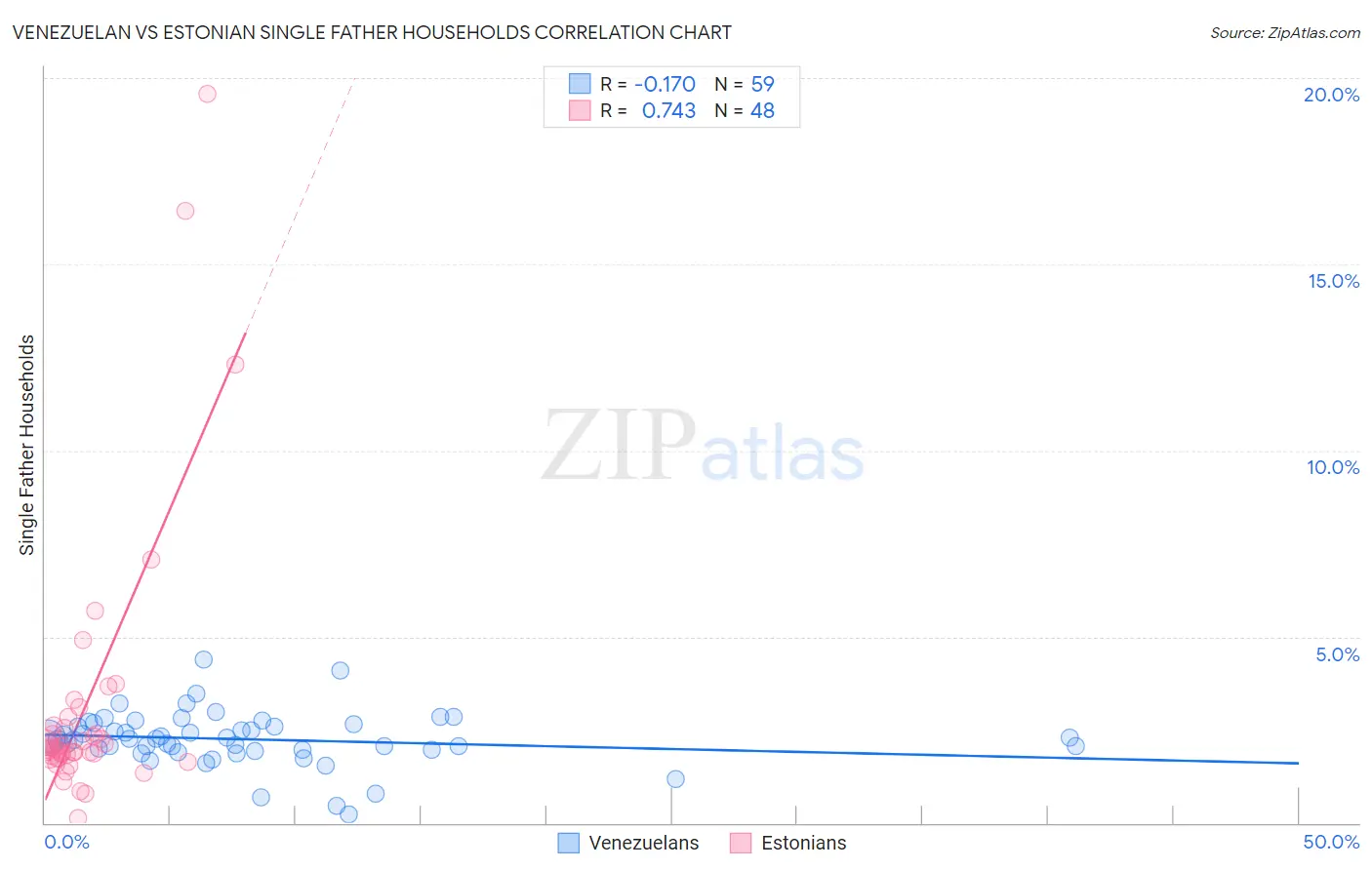 Venezuelan vs Estonian Single Father Households