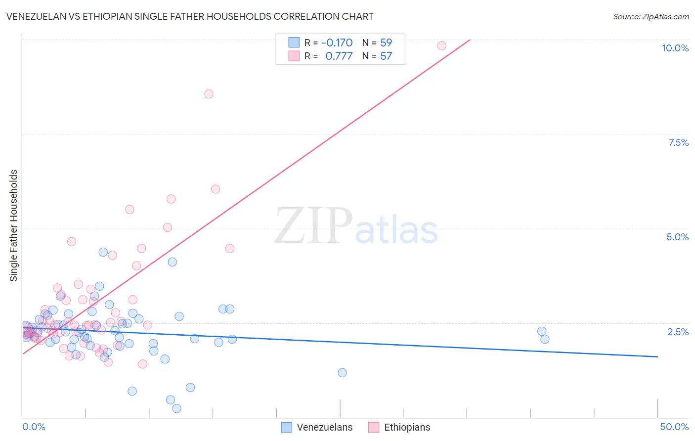 Venezuelan vs Ethiopian Single Father Households