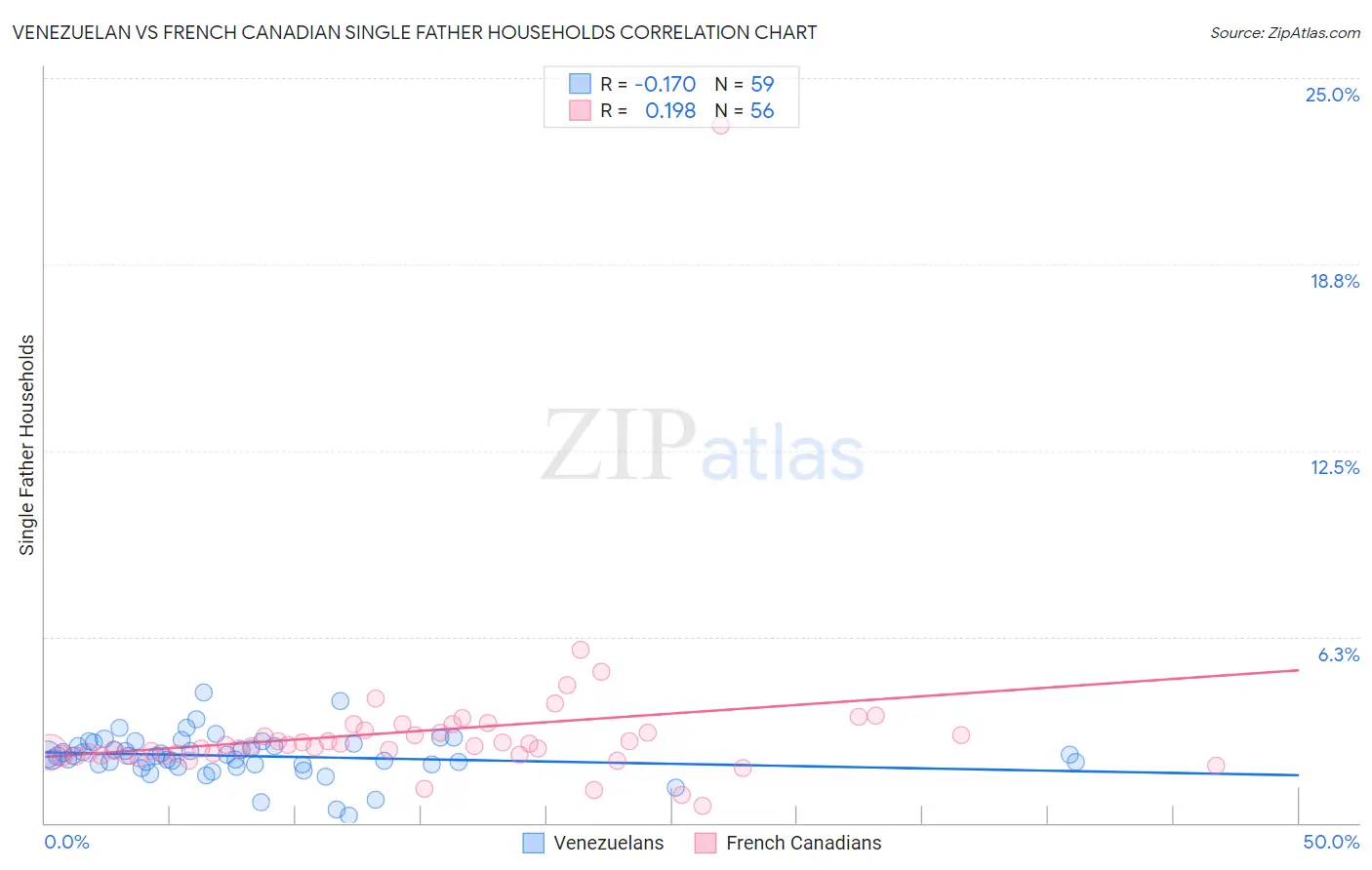 Venezuelan vs French Canadian Single Father Households