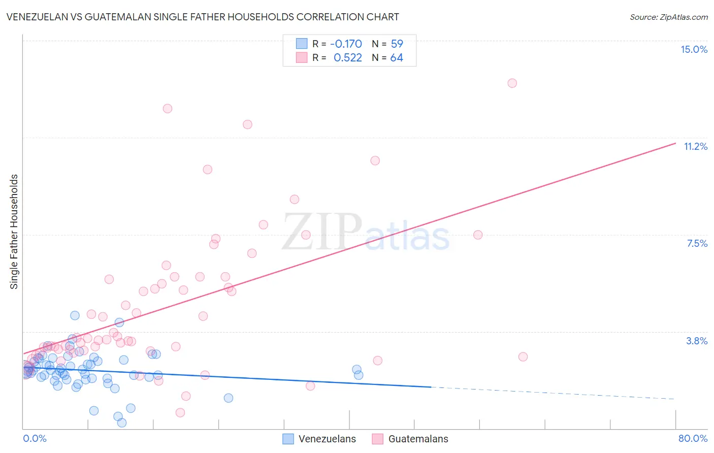 Venezuelan vs Guatemalan Single Father Households