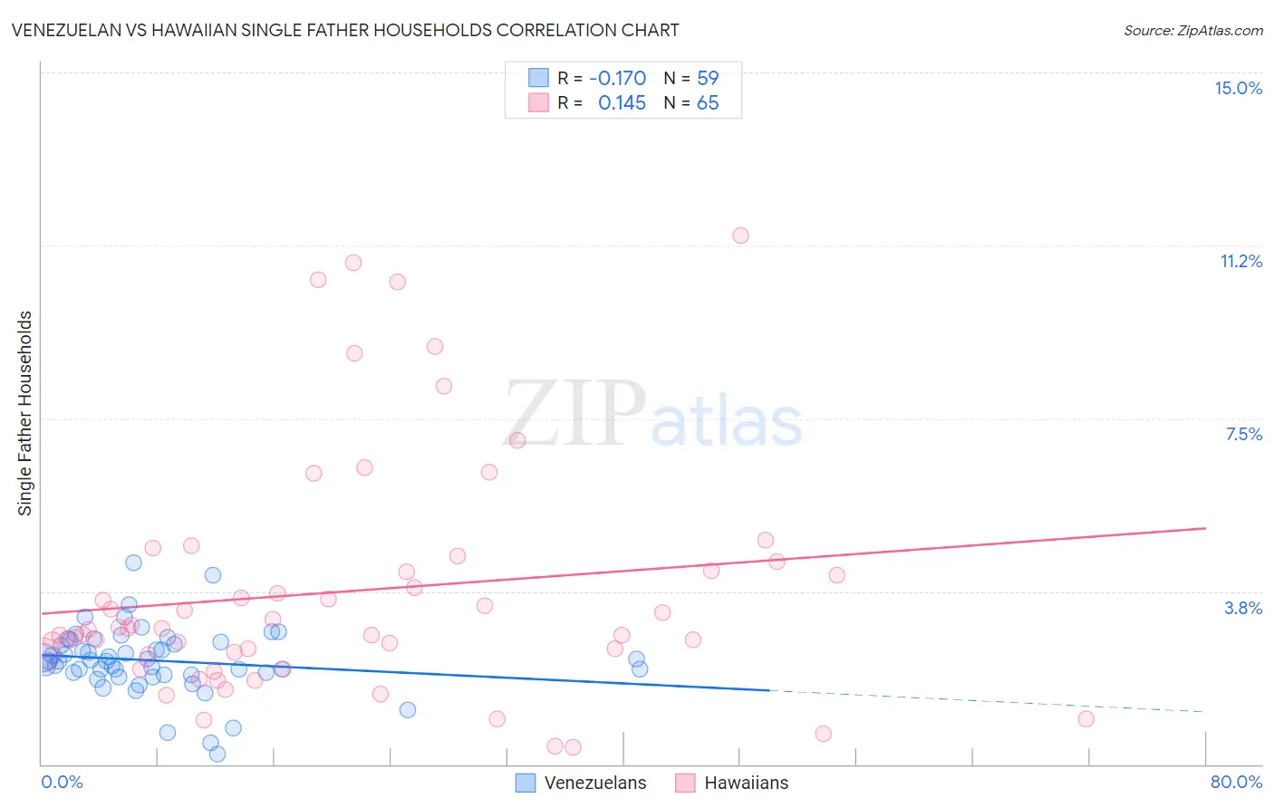 Venezuelan vs Hawaiian Single Father Households