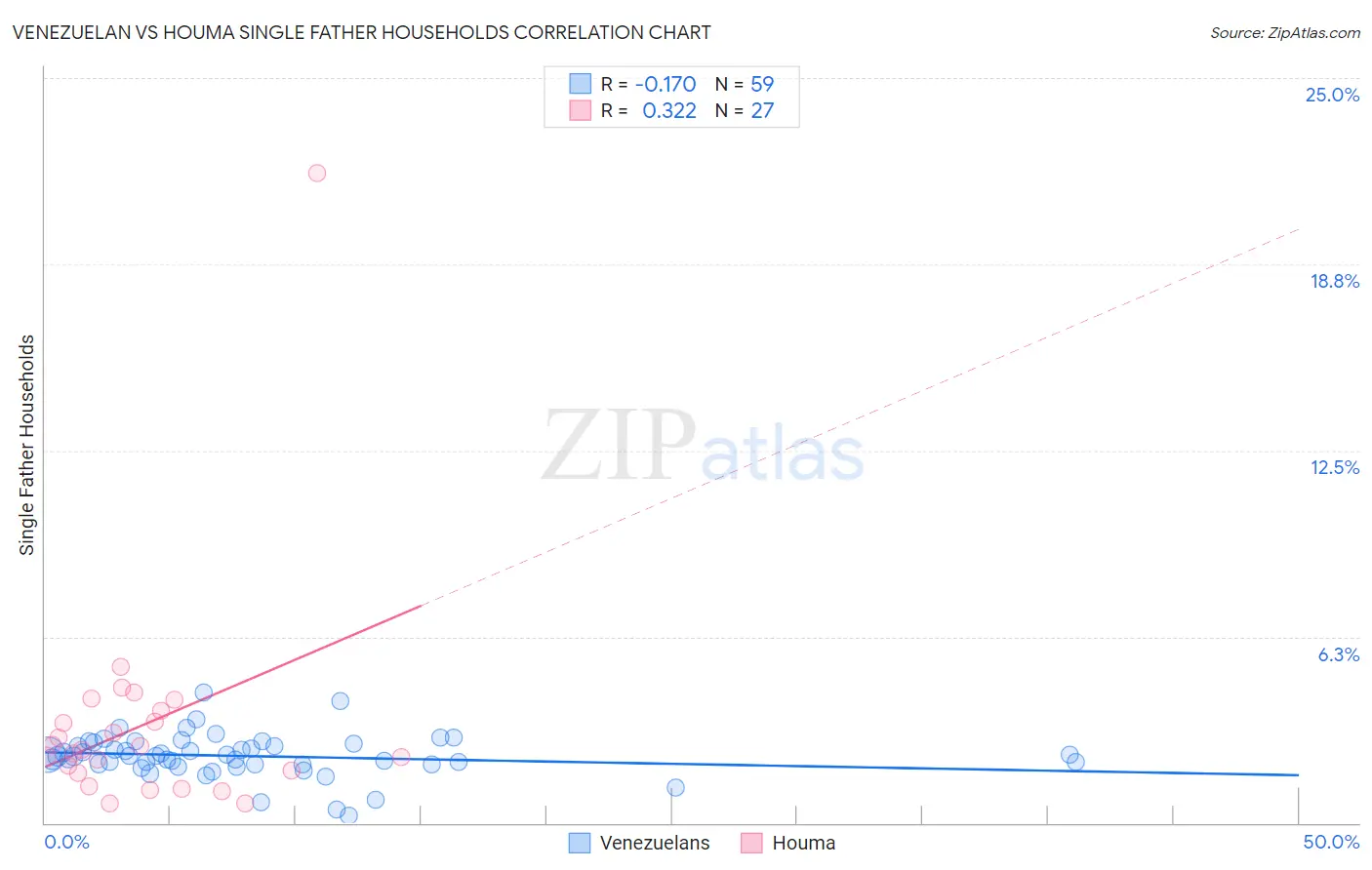 Venezuelan vs Houma Single Father Households