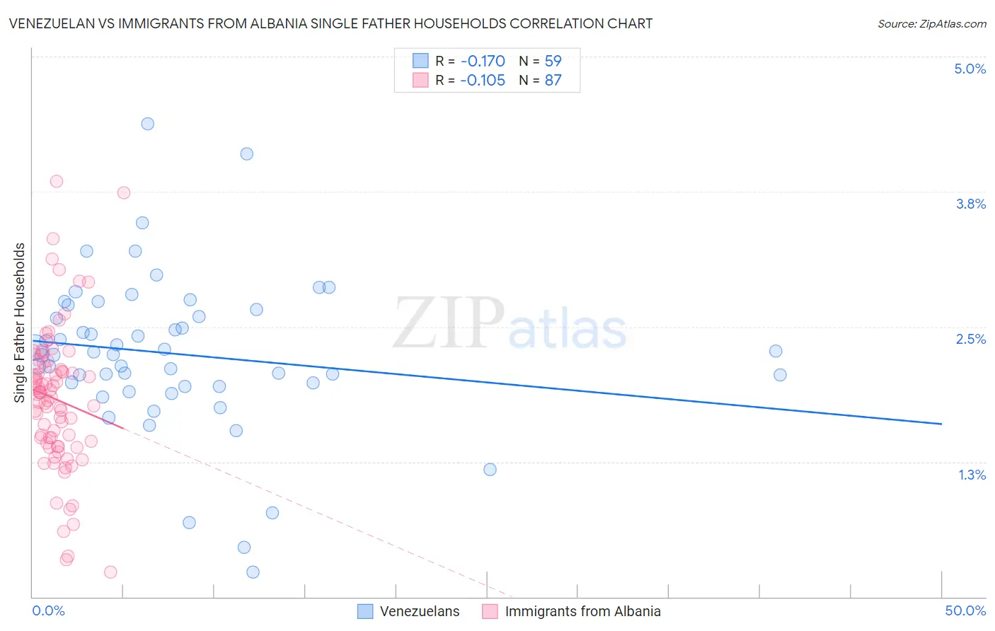 Venezuelan vs Immigrants from Albania Single Father Households