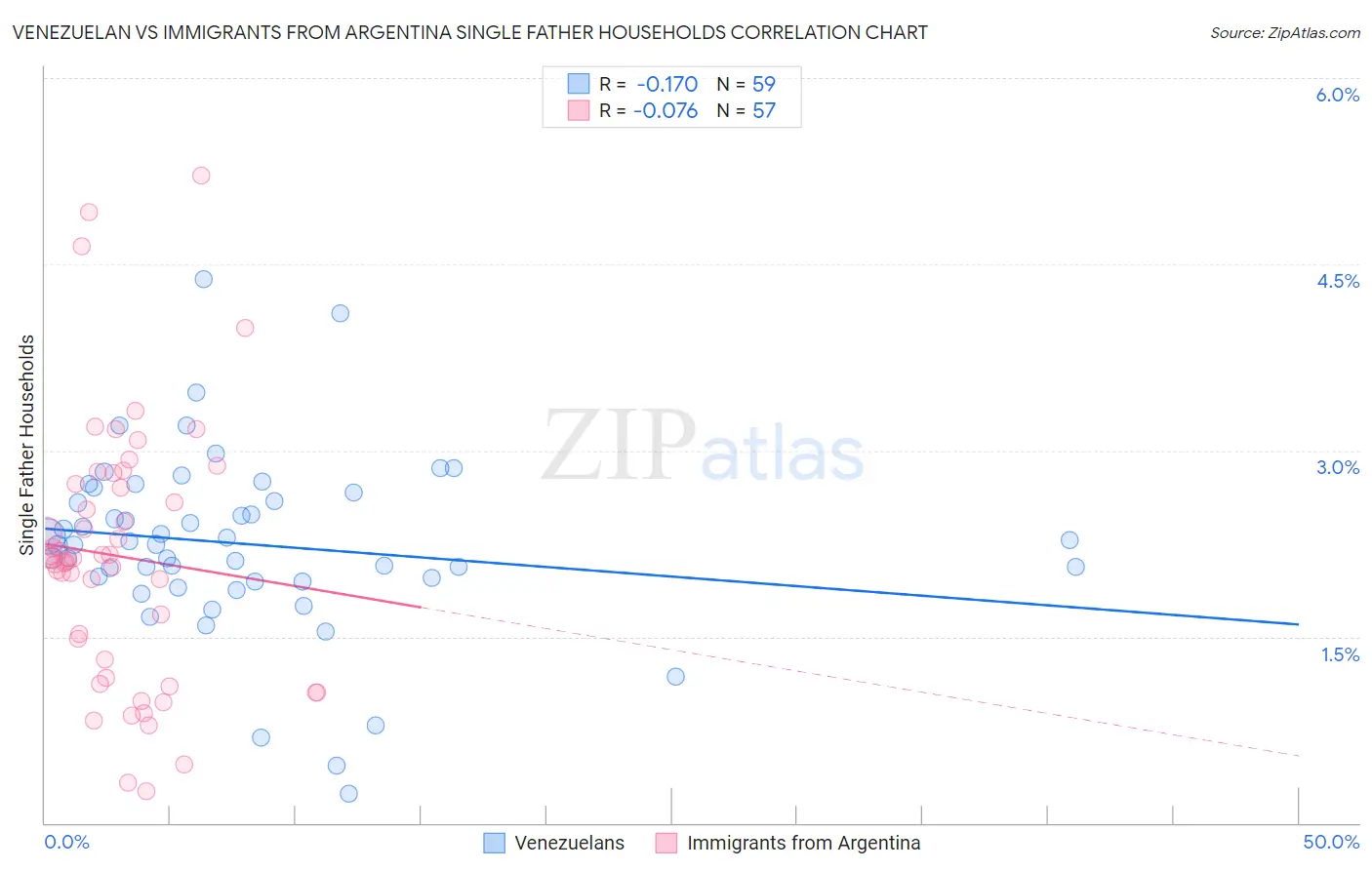 Venezuelan vs Immigrants from Argentina Single Father Households
