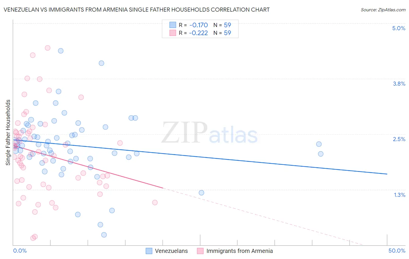 Venezuelan vs Immigrants from Armenia Single Father Households