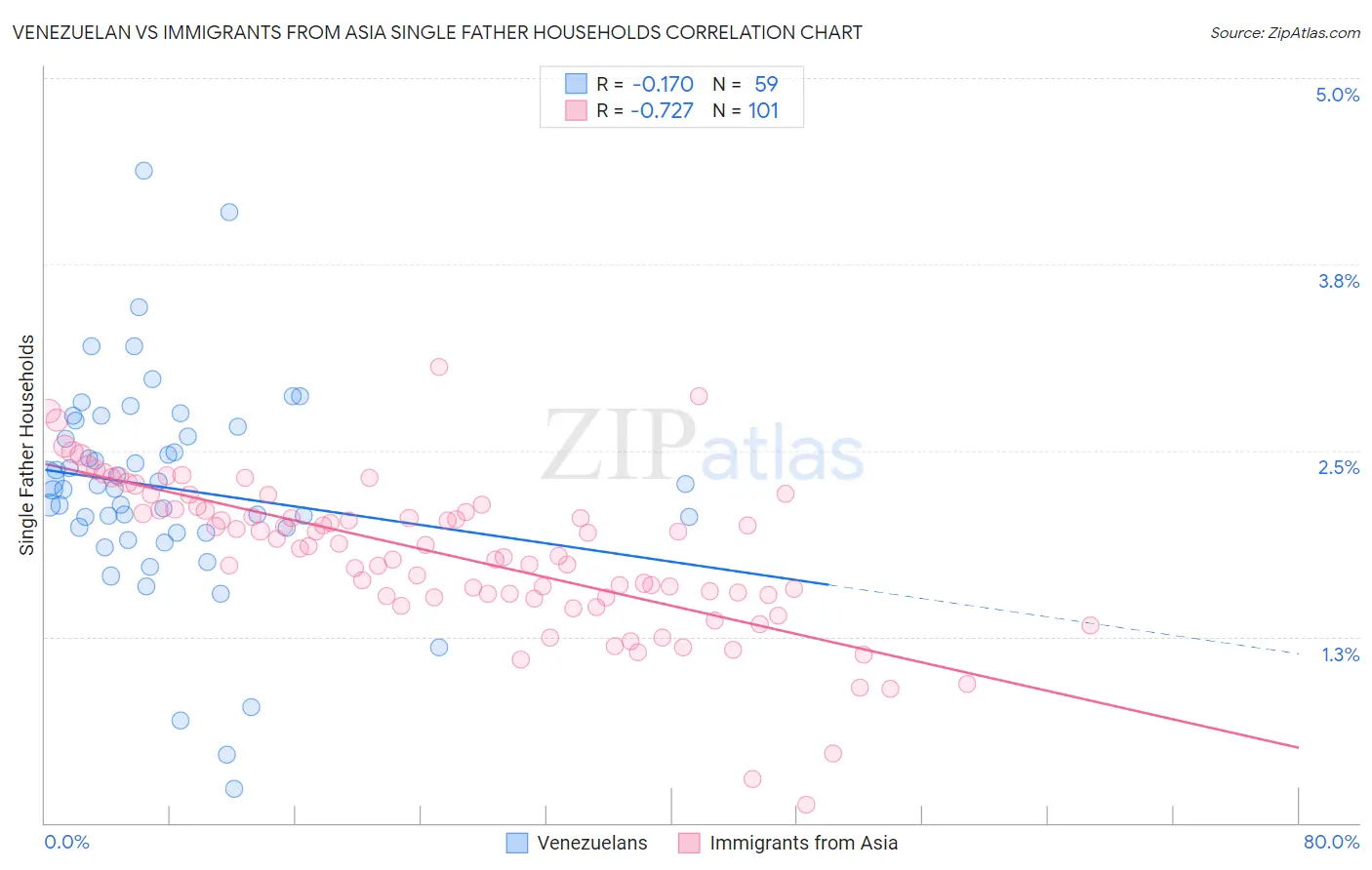 Venezuelan vs Immigrants from Asia Single Father Households