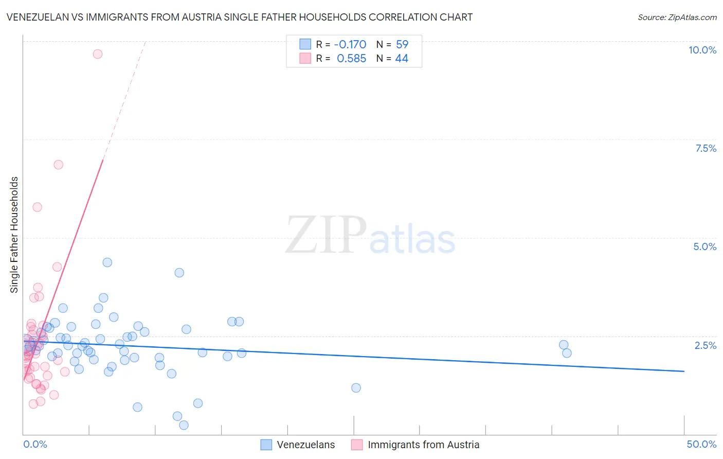 Venezuelan vs Immigrants from Austria Single Father Households