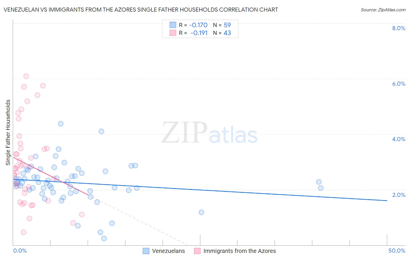 Venezuelan vs Immigrants from the Azores Single Father Households