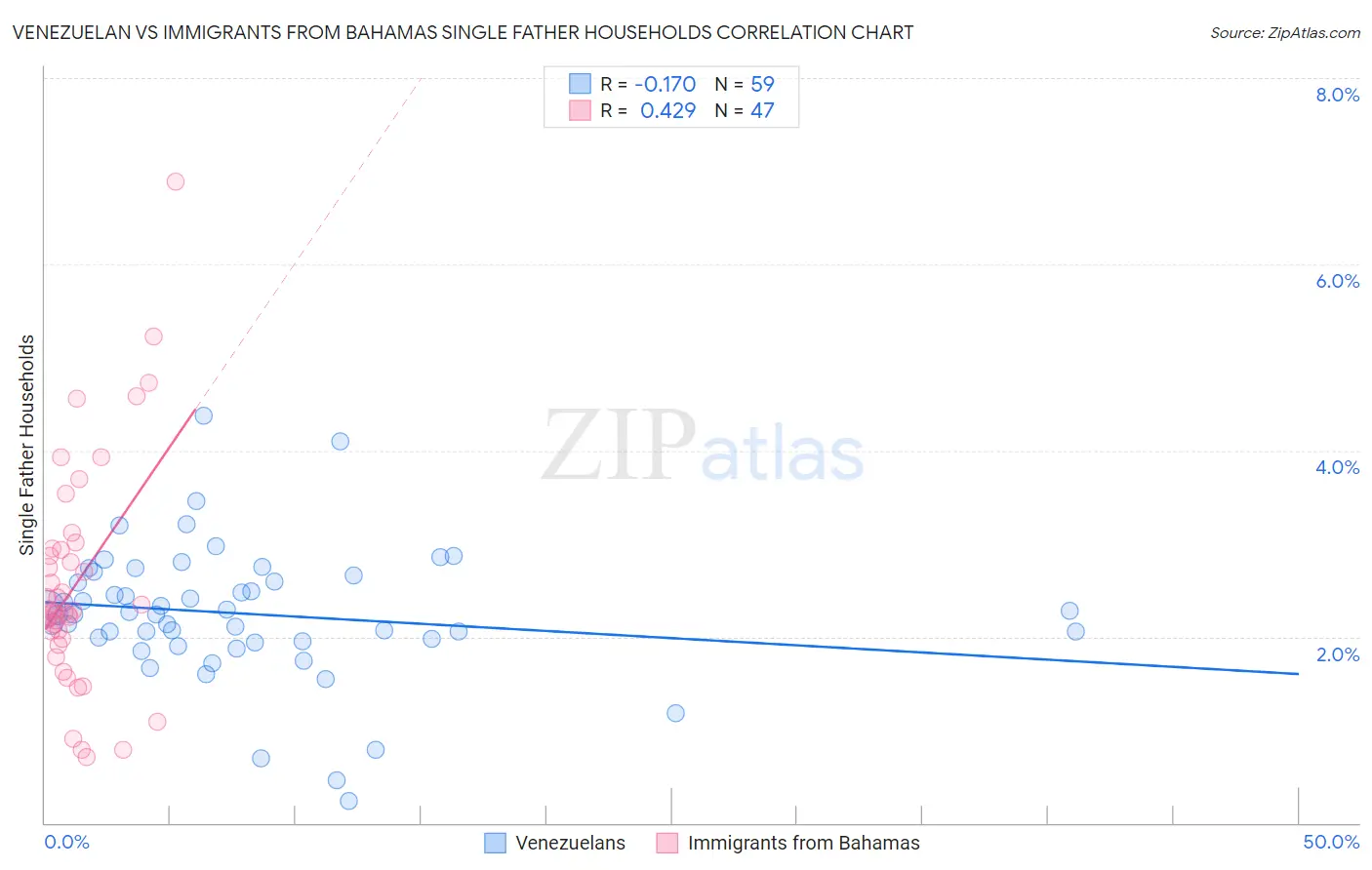 Venezuelan vs Immigrants from Bahamas Single Father Households