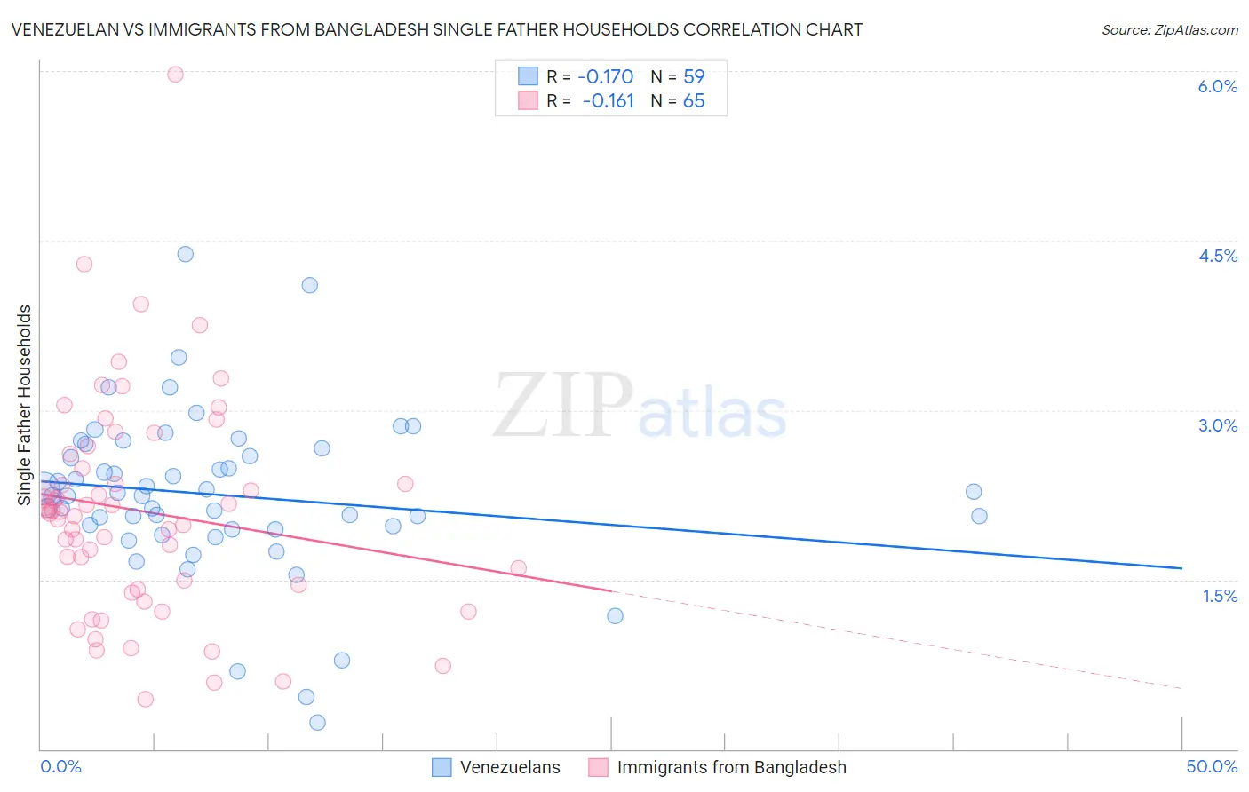 Venezuelan vs Immigrants from Bangladesh Single Father Households