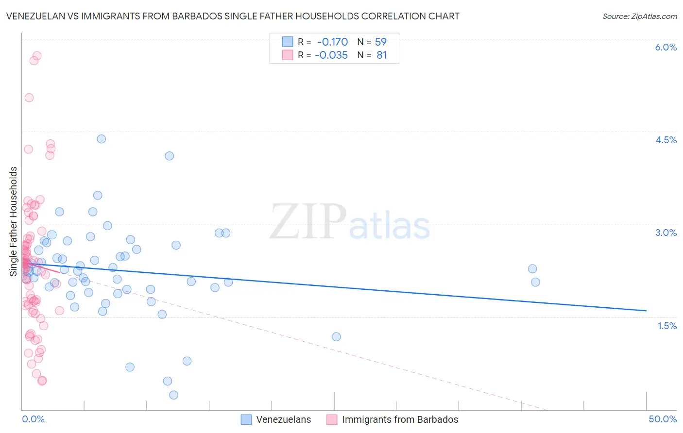 Venezuelan vs Immigrants from Barbados Single Father Households