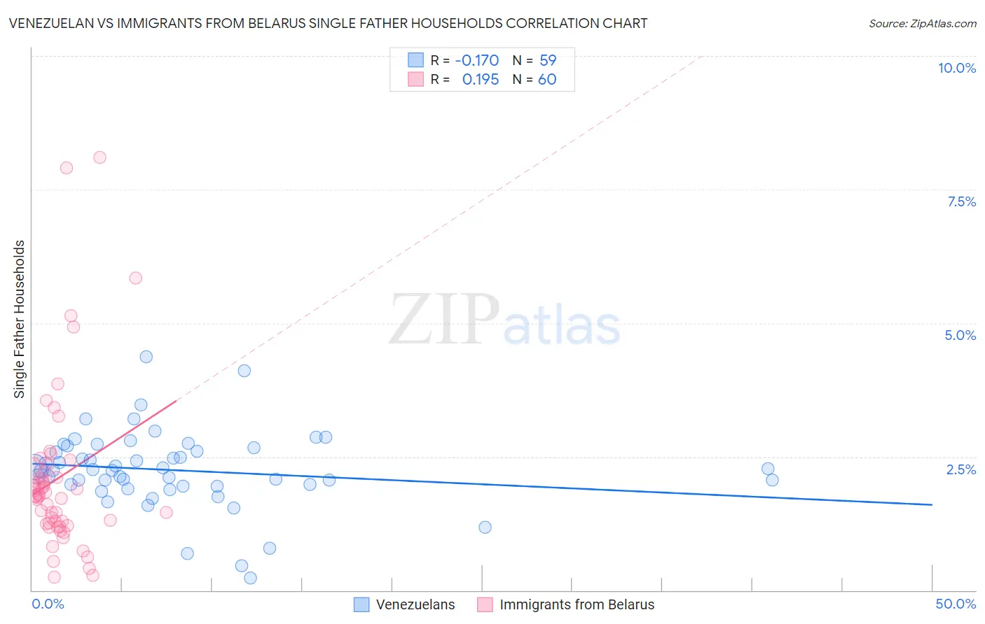 Venezuelan vs Immigrants from Belarus Single Father Households