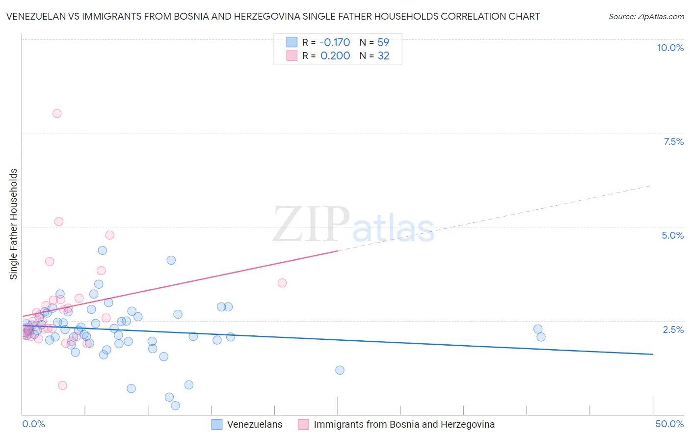 Venezuelan vs Immigrants from Bosnia and Herzegovina Single Father Households