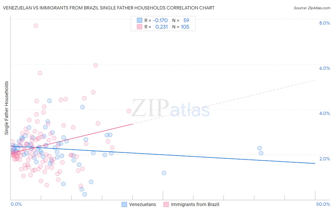 Venezuelan vs Immigrants from Brazil Single Father Households