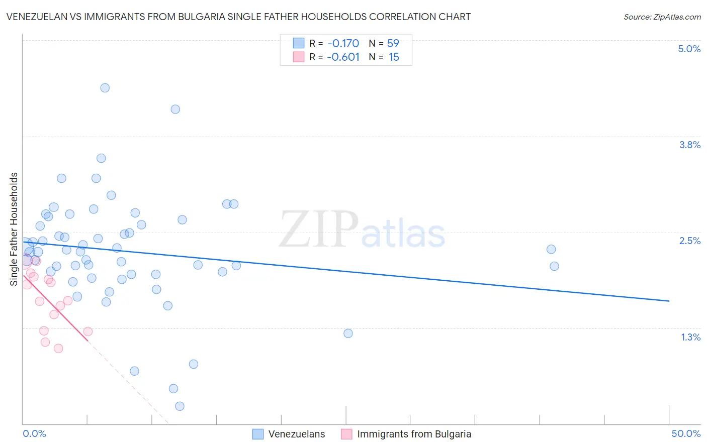 Venezuelan vs Immigrants from Bulgaria Single Father Households