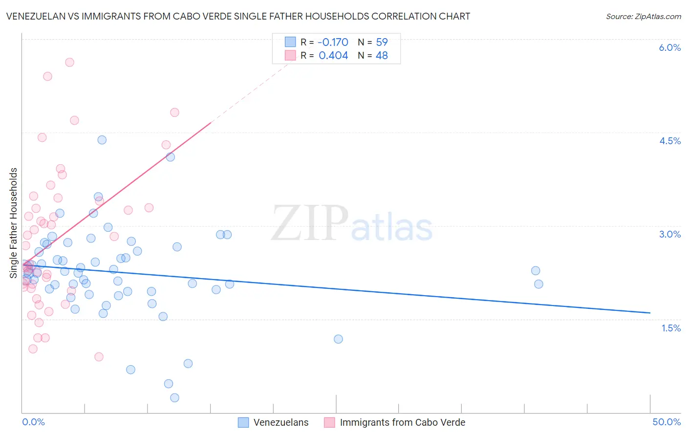 Venezuelan vs Immigrants from Cabo Verde Single Father Households