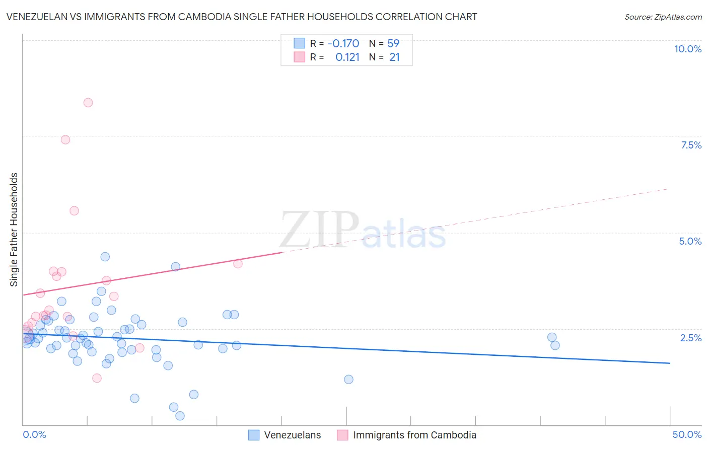Venezuelan vs Immigrants from Cambodia Single Father Households