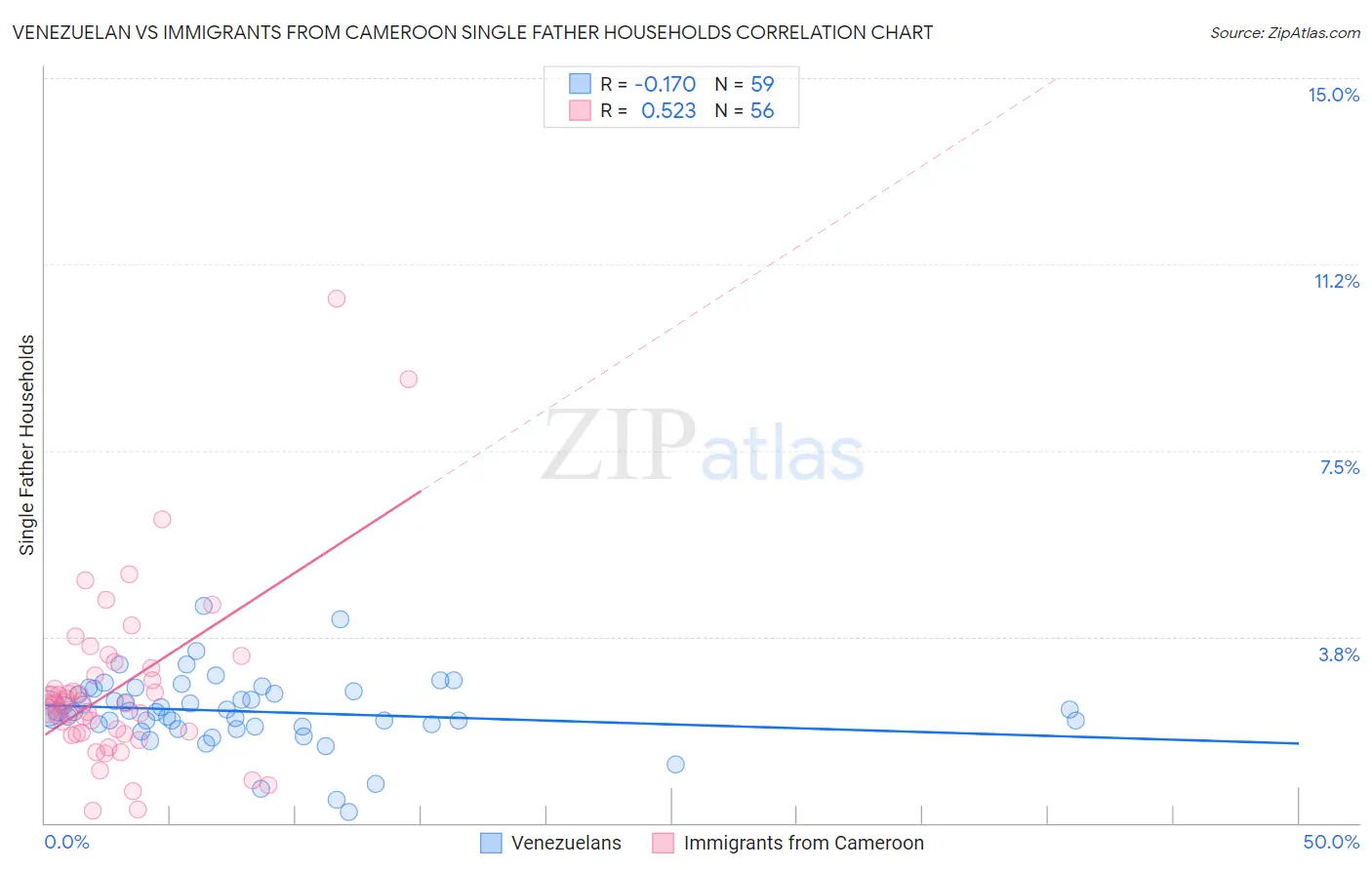 Venezuelan vs Immigrants from Cameroon Single Father Households