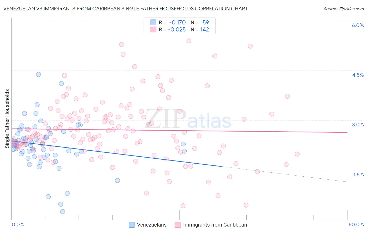 Venezuelan vs Immigrants from Caribbean Single Father Households