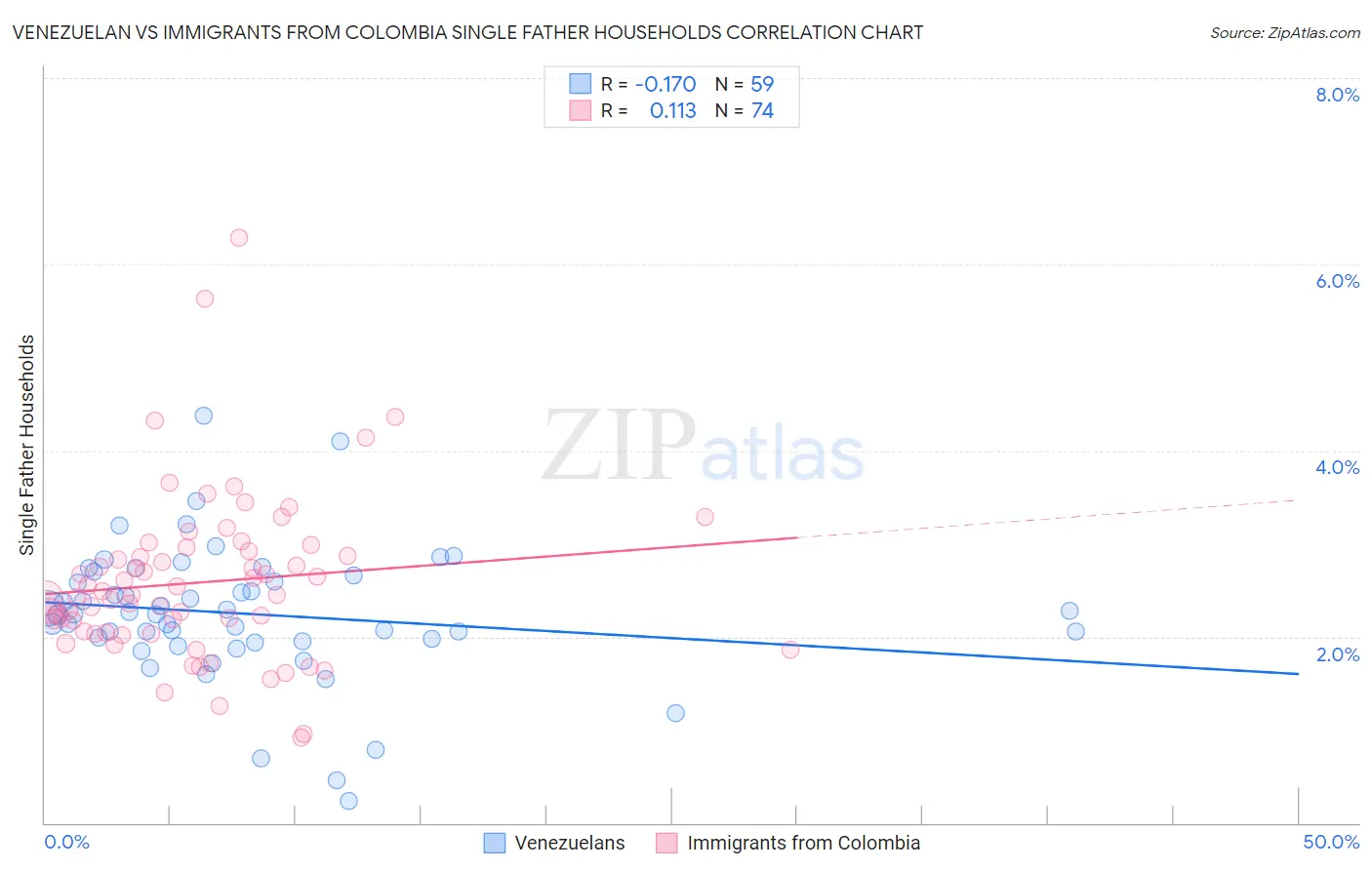 Venezuelan vs Immigrants from Colombia Single Father Households
