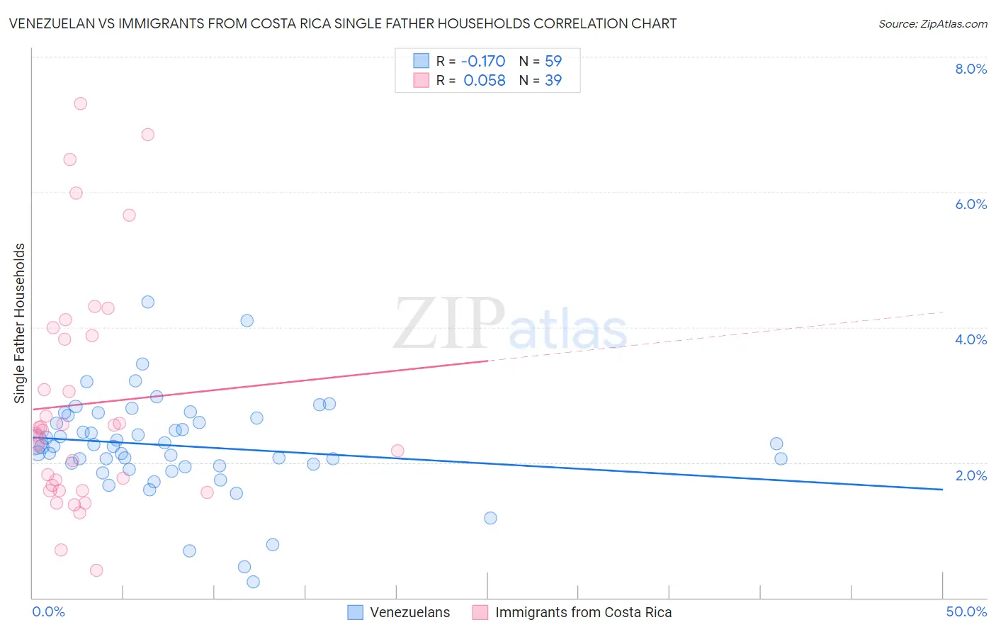 Venezuelan vs Immigrants from Costa Rica Single Father Households