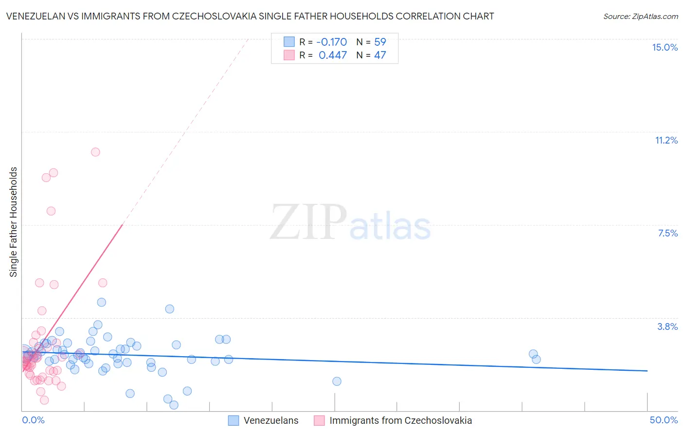 Venezuelan vs Immigrants from Czechoslovakia Single Father Households