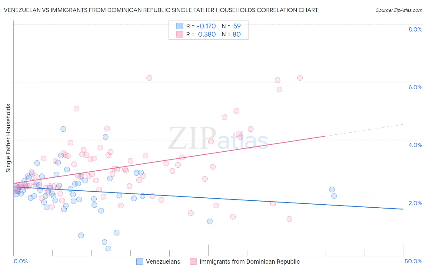 Venezuelan vs Immigrants from Dominican Republic Single Father Households