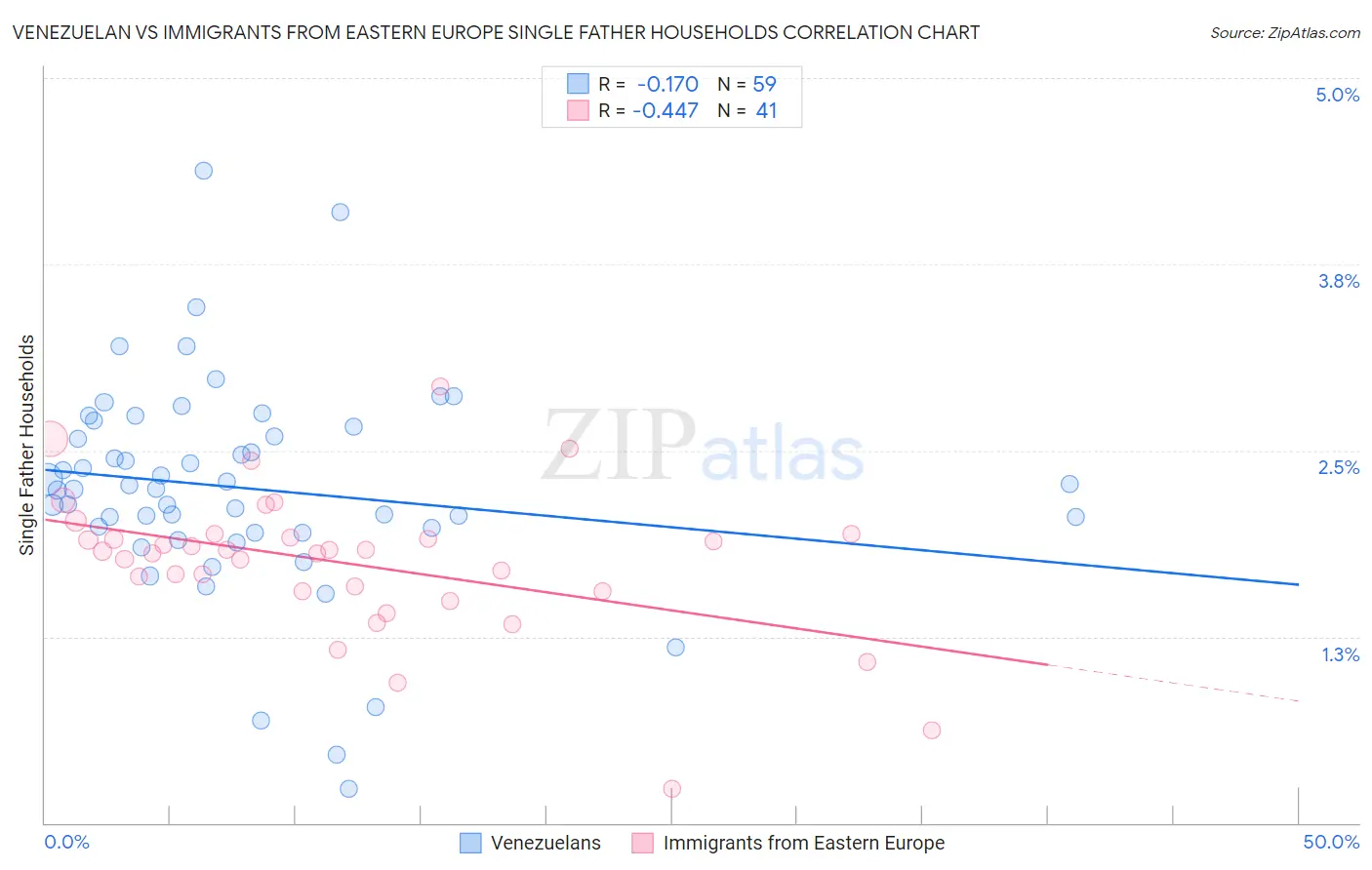 Venezuelan vs Immigrants from Eastern Europe Single Father Households