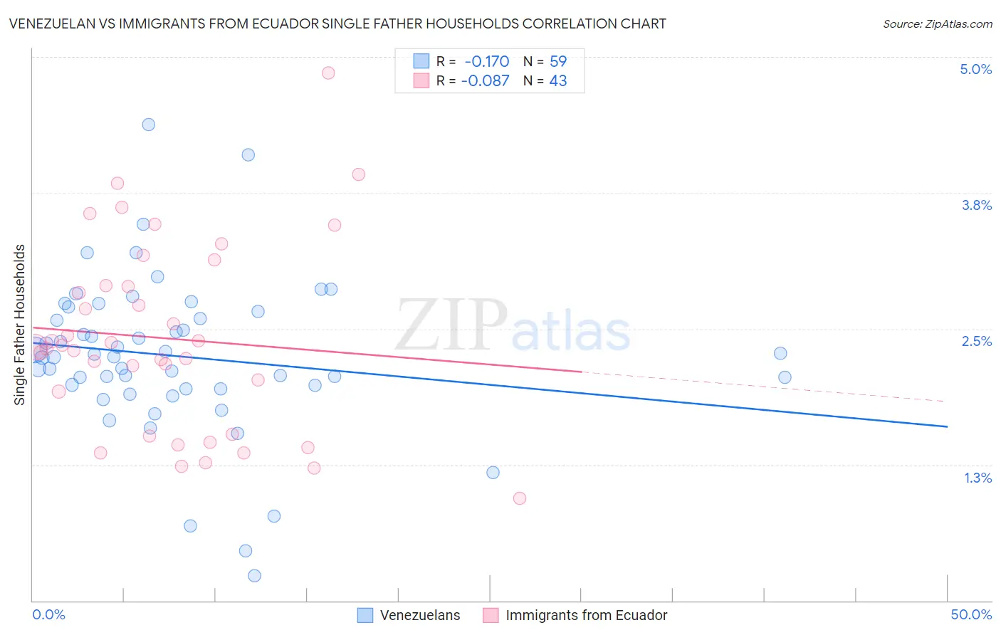 Venezuelan vs Immigrants from Ecuador Single Father Households