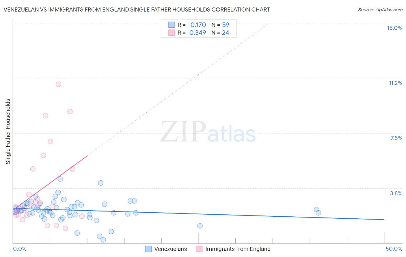 Venezuelan vs Immigrants from England Single Father Households
