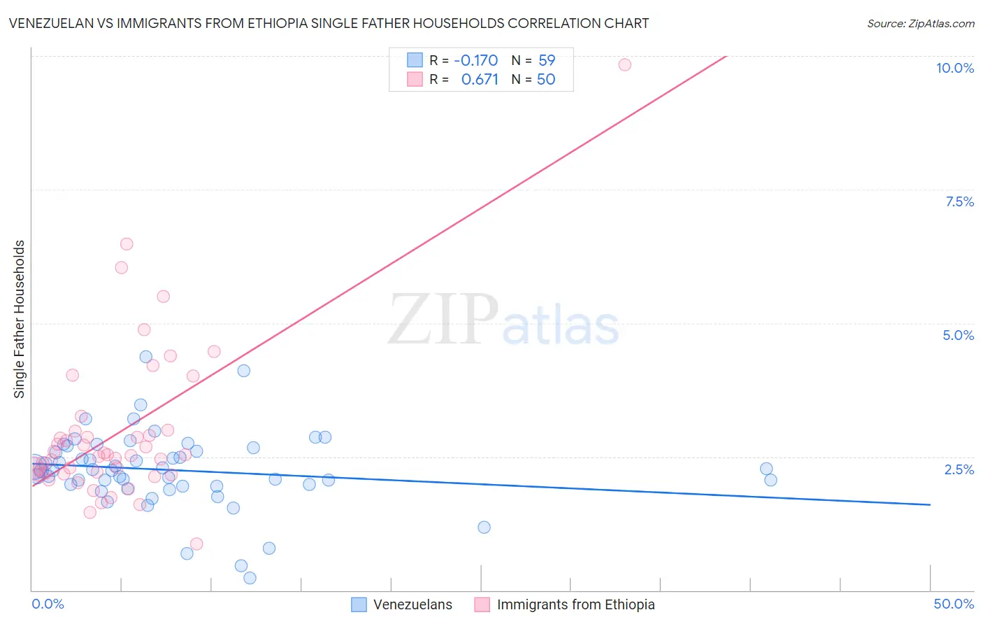 Venezuelan vs Immigrants from Ethiopia Single Father Households