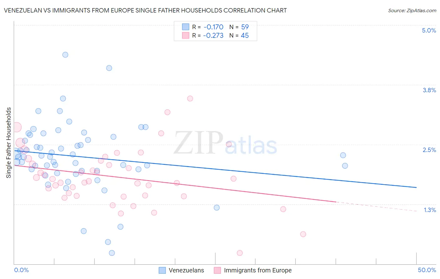 Venezuelan vs Immigrants from Europe Single Father Households