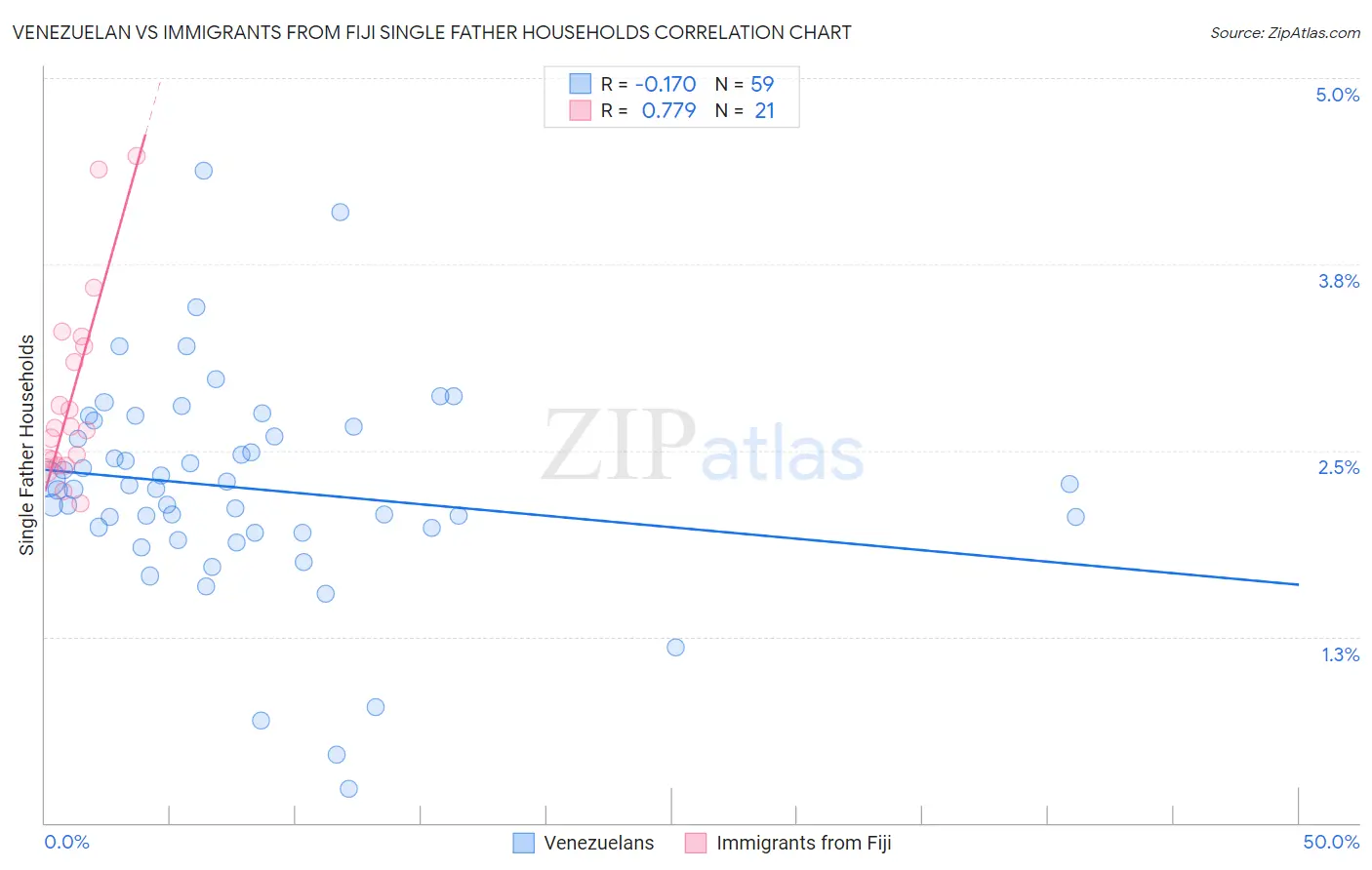 Venezuelan vs Immigrants from Fiji Single Father Households