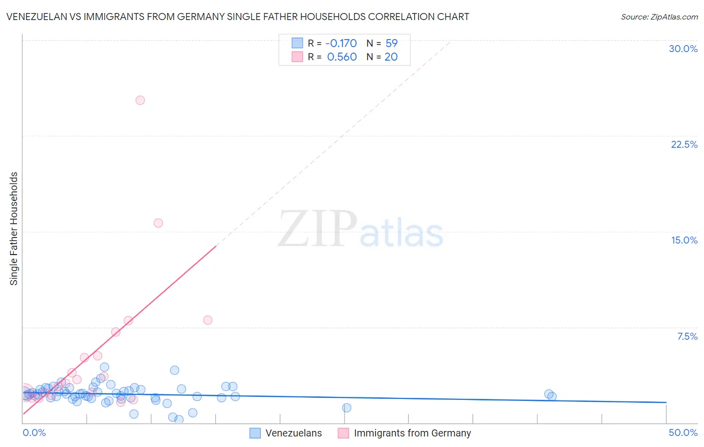 Venezuelan vs Immigrants from Germany Single Father Households