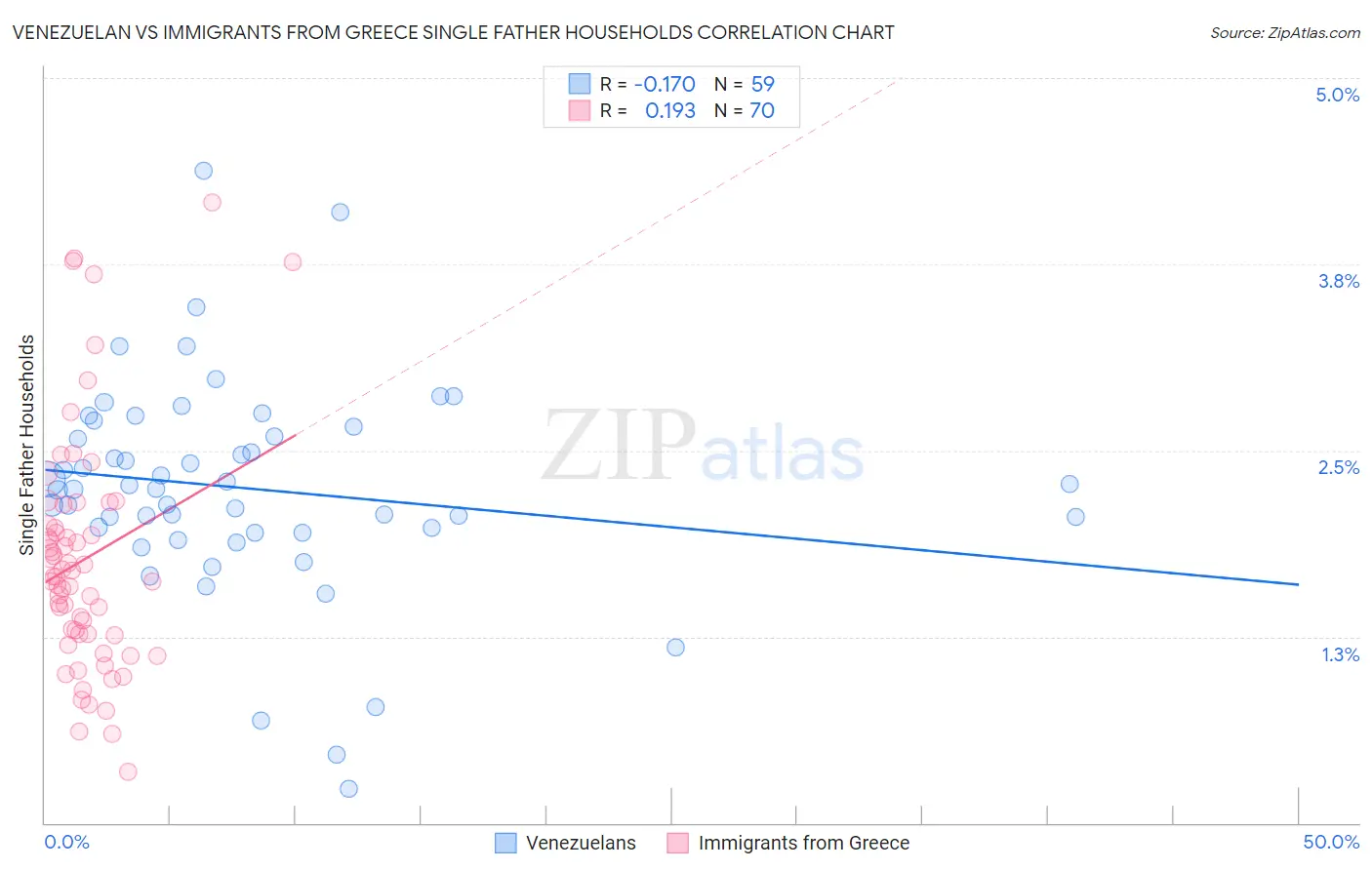 Venezuelan vs Immigrants from Greece Single Father Households