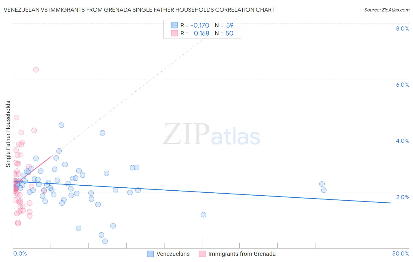 Venezuelan vs Immigrants from Grenada Single Father Households
